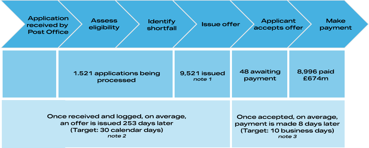 HSS Process Chart 1 FSA 26 June 2026 Data Cut